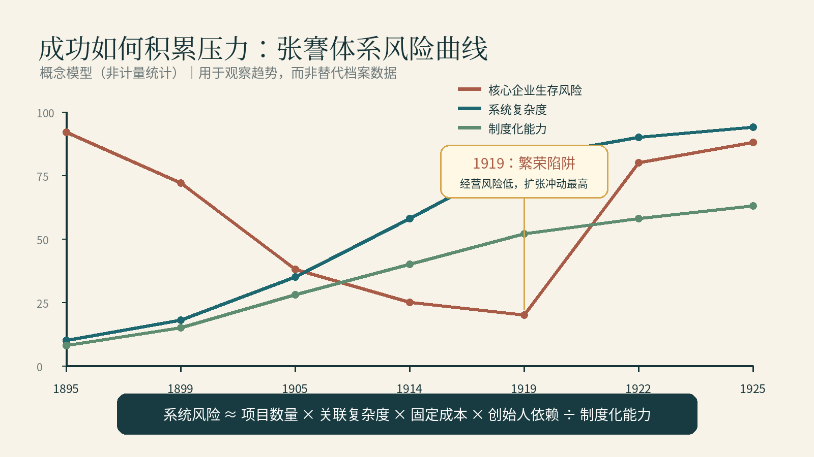 概念性风险曲线：1895至1925年核心企业生存风险、系统复杂度和制度化能力的变化
