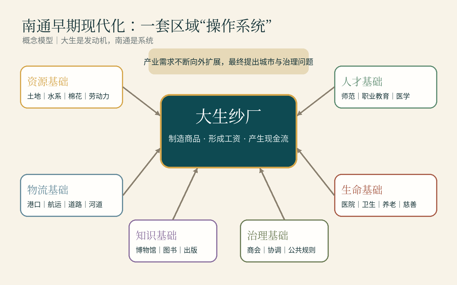 南通早期现代化操作系统图：大生纱厂连接资源、物流、人才、生命、知识与治理基础
